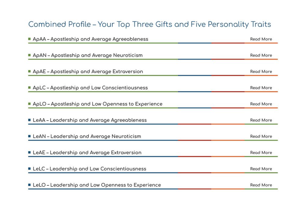 Personality Assessment Spiritual Gifts Test